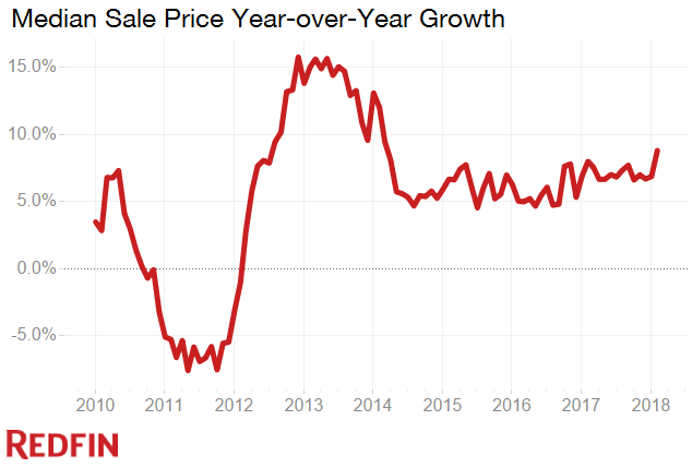 Home prices were up by 8.8 percent year-over-year in February, according to Redfin