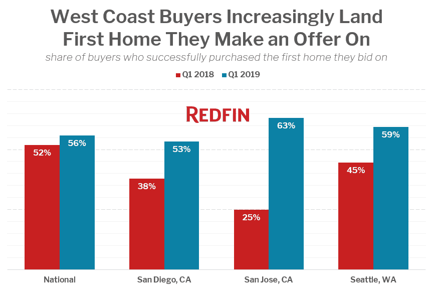 Homebuyers are increasingly more likely to win the first property that they bid on, according to new data from Redfin