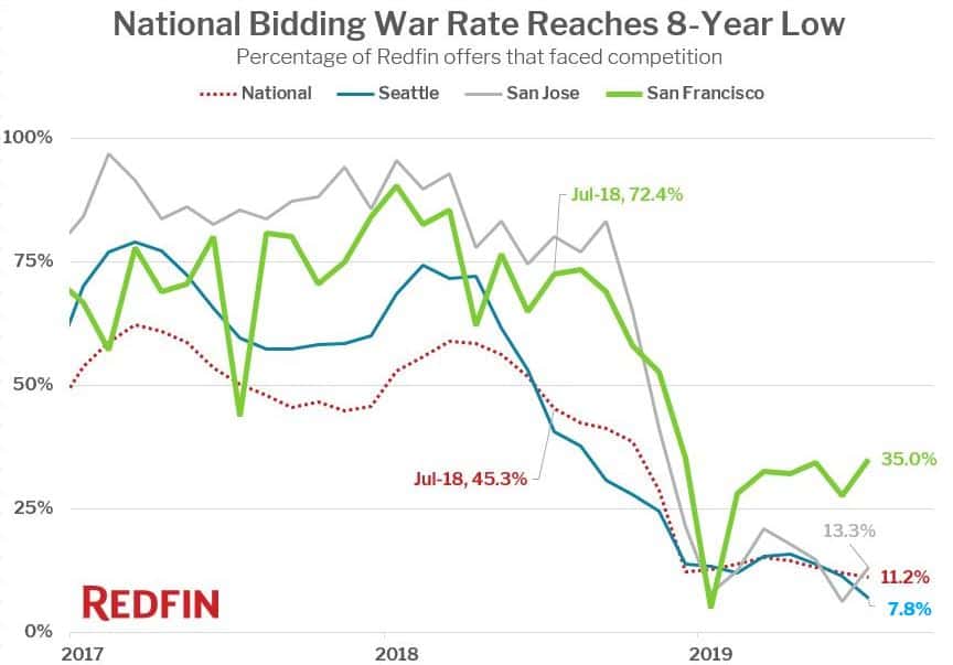 It appears to be all quiet on the bidding war front, as new data from Redfin finds a dramatic decline in prospective homebuyers one-upping each other