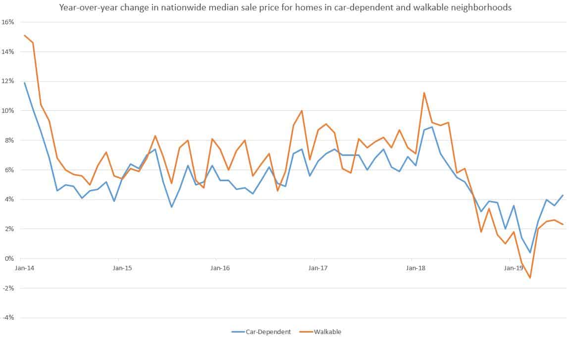 Home sale prices in neighborhoods where residents are car-dependent increased at a greater rate than the prices on property in neighborhoods that are considered walkable