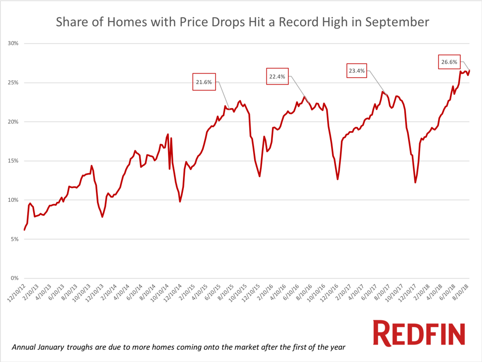 A new data analysis by Redfin covering the four weeks ending Sept. 16 has found 26.6 percent of homes listed for sale had a price drop