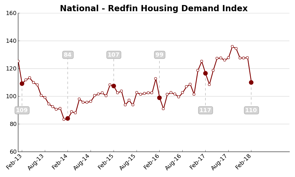 The Redfin Housing Demand Index fell 14.1 percent month-over-month to 110 in February