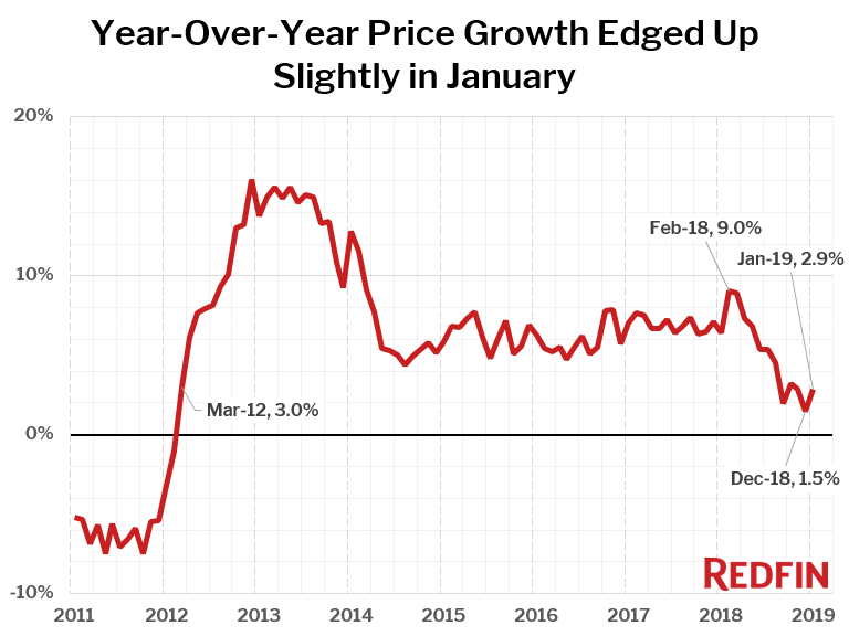 Home sale prices trended up by 2.9 percent in January on annualized basis to a median of $285,900, according to new data from Redfin