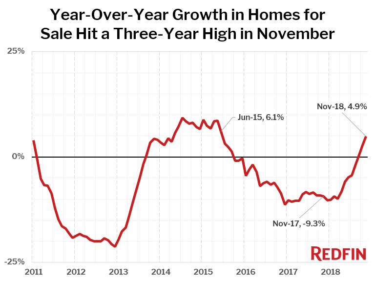 The number of homes for sale in November saw a 4.9 percent growth from one year ago, according to new data from Redfin