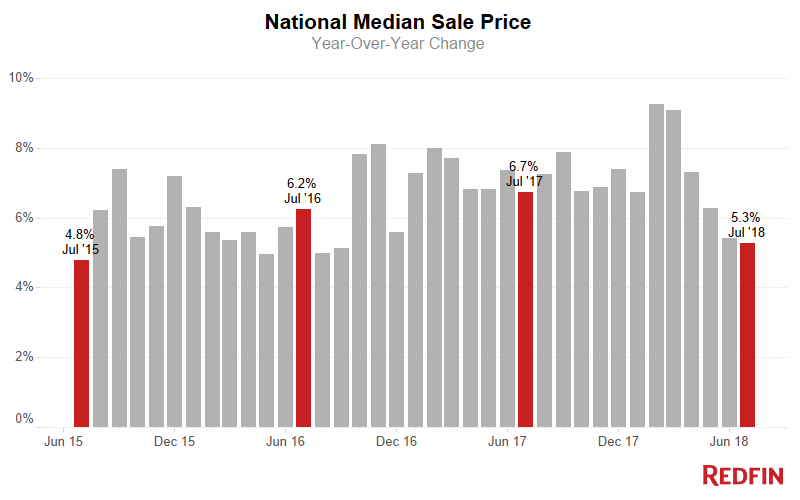 Home sale prices during July recorded a 5.3 percent annualized increase to a median of $307,400, according to data from Redfin