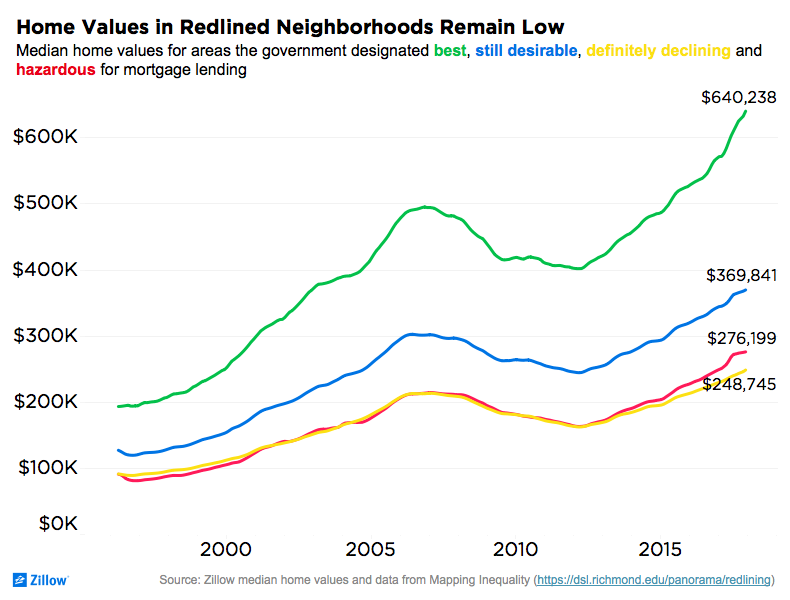 In the half-century since the passage of the Fair Housing Act, the residue of discrimination can still be felt in areas that were once designated for redlining by the long-defunct federal Home Owners’ Loan Corp. (HOLC)