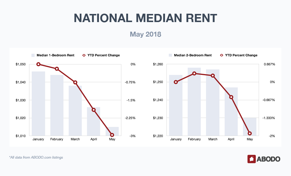 The national median rents for one- and two-bedroom units are down this month, according to new data from ABODO