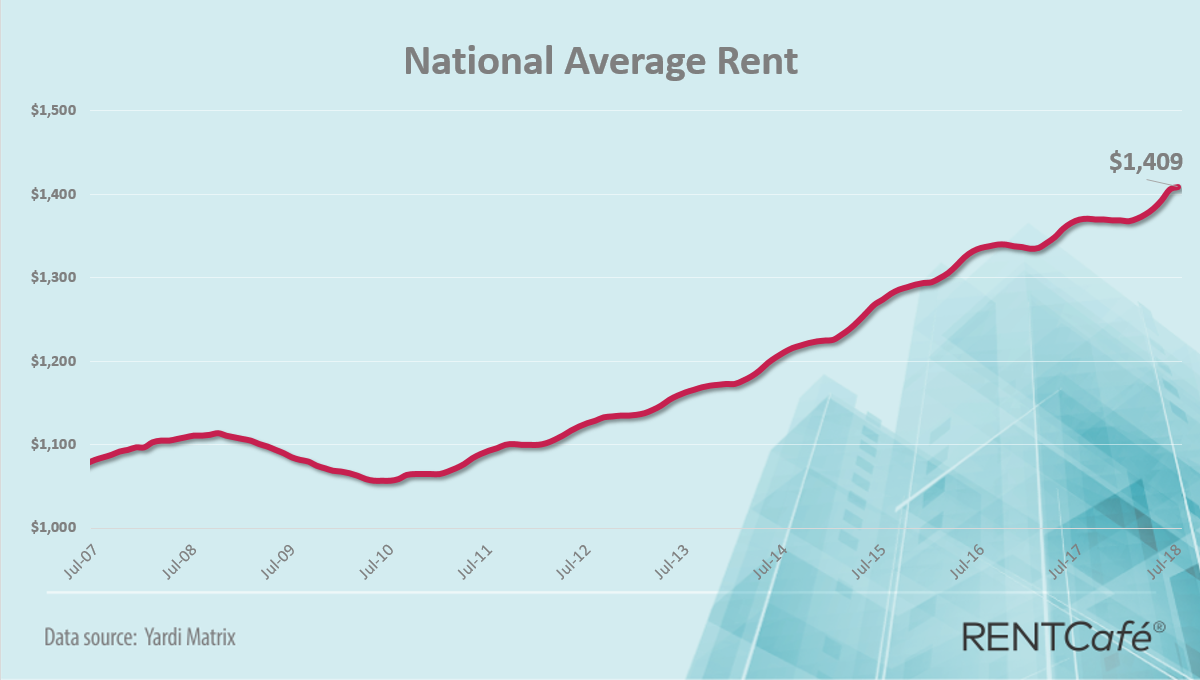 According to RentCafe, seasonal demand and increased activity are offsetting the wave of new apartments opened this year so far, translating into an even, but moderately strong yearly growth across all apartment sizes