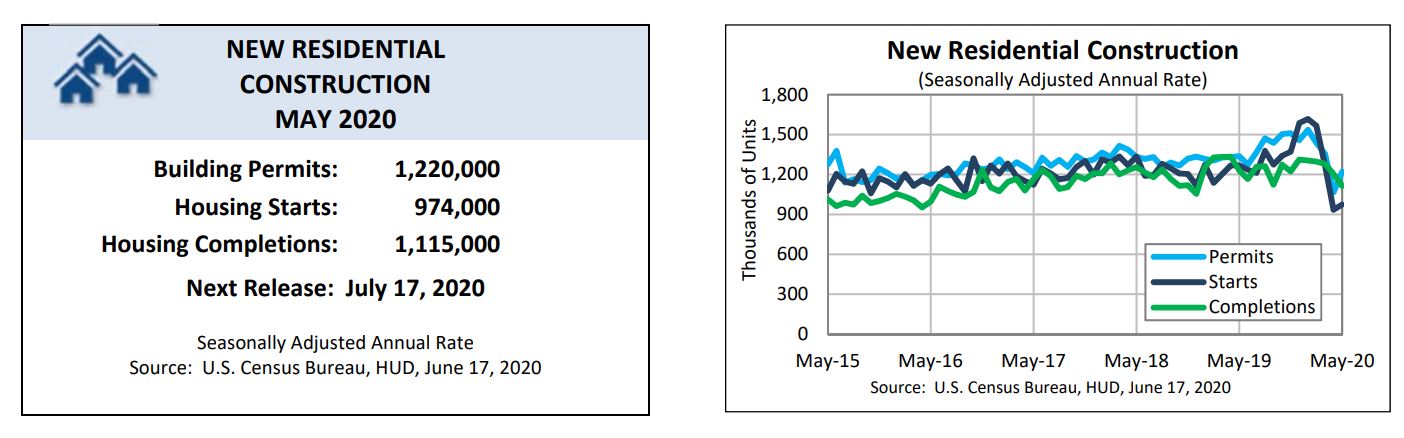 The U.S. Census Bureau and the U.S. Department of Housing and Urban Development released their new residential construction statistics for May 2020