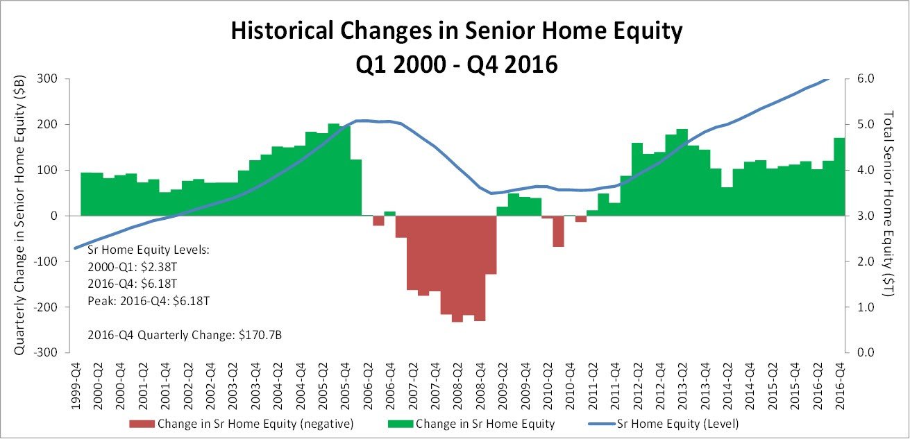 Retirement-aged homeowners saw a combined 2.8 percent increase of $170.7 billion in home equity during the fourth quarter of 2016