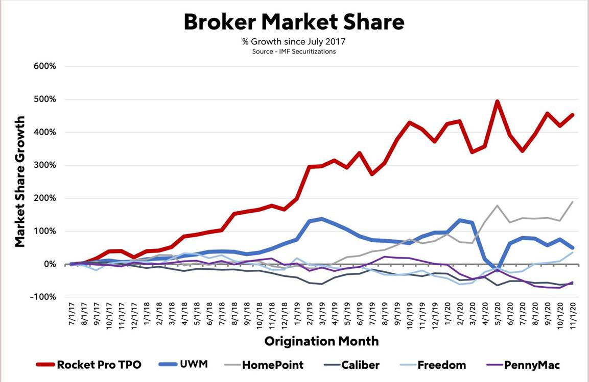 Broker Market Share Chart
