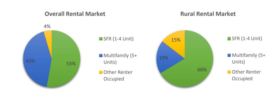 The single-family rental (SFR) market accounts for roughly half of the total U.S. rental market, providing housing to 25 million people, according to a new report from Freddie Mac