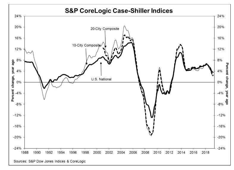 The S&amp;P CoreLogic Case-Shiller U.S. National Home Price NSA Index reported a 3.5 percent annual gain in April, down from 3.7 percent in March