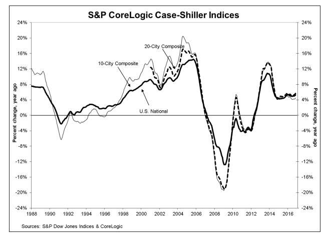 S&amp;P CoreLogic Case-Shiller U.S. National Home Price NSA Index
