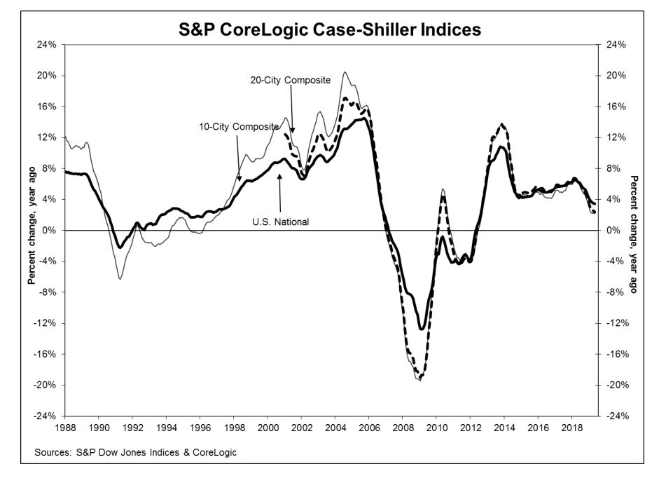 Home price increases continued to slow in May, according to the latest data from the S&amp;P CoreLogic Case-Shiller Indices