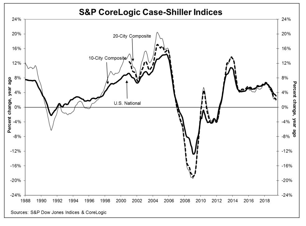 The S&amp;P CoreLogic Case-Shiller U.S. National Home Price NSA Index saw a 3.1 percent annual gain in June