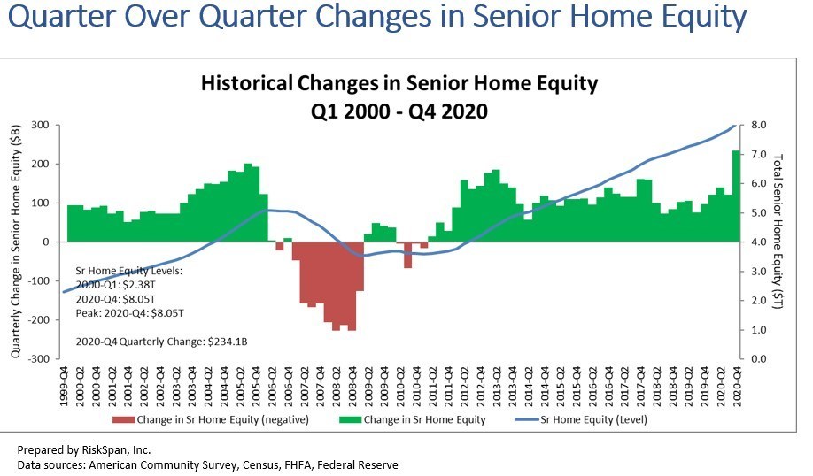 NRMLA and RiskSpan Senior Home Equity Graph