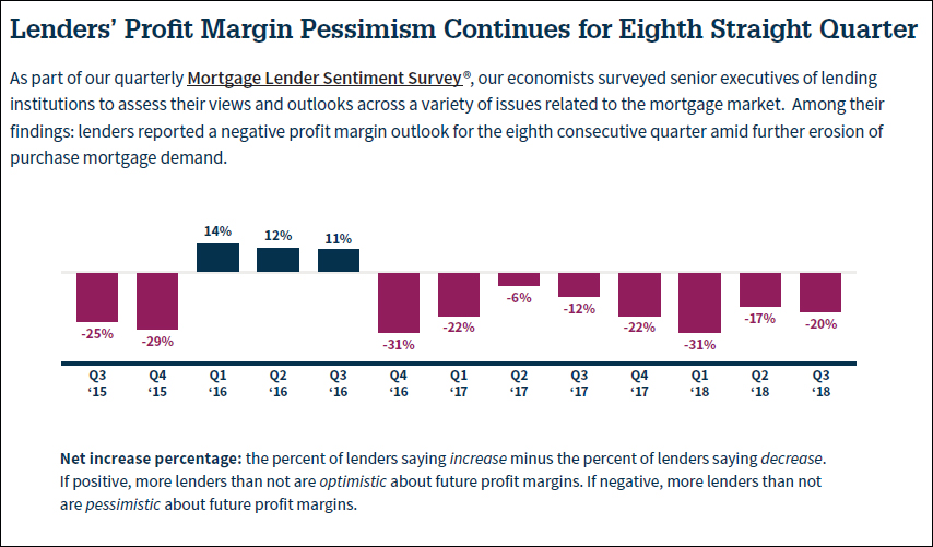 Separately, Fannie Mae’s Mortgage Lender Sentiment Survey for the third quarter found most mortgage lenders reporting a net negative profit margin outlook for the eighth consecutive quarter