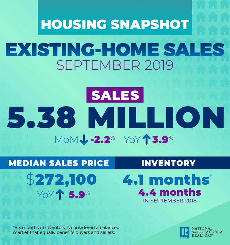 After two consecutive months of increases, existing-home sales fell in September, according to the National Association of Realtors