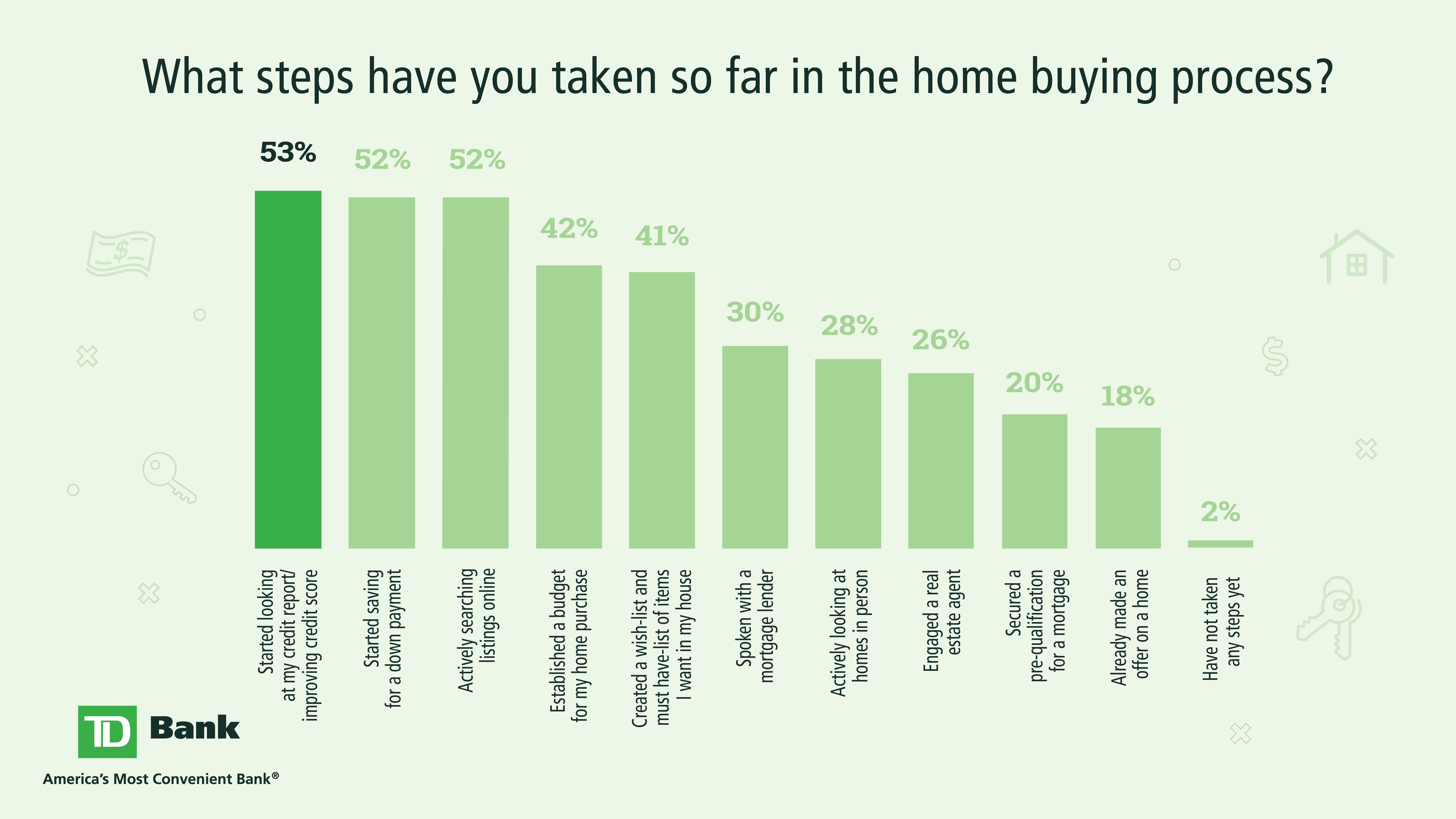 Three out of four Millennials believe that being a first-time homebuyer is an overwhelming process
