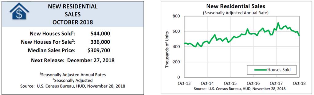 sales of new single-family houses in October were at a seasonally-adjusted annual rate of 544,000