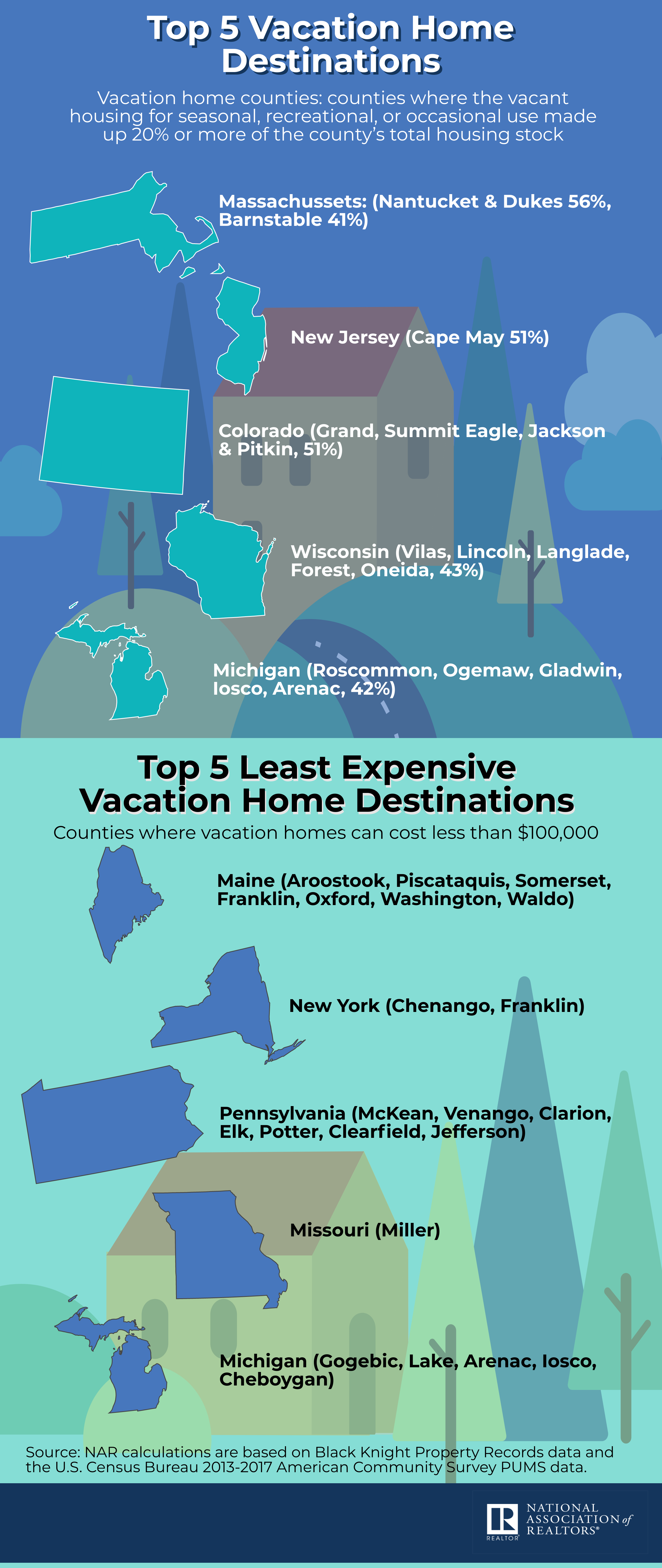 A strong economy, coupled with low mortgage rates, has jacked up the demand and the prices for vacation homes, according to new data from the National Association of Realtors