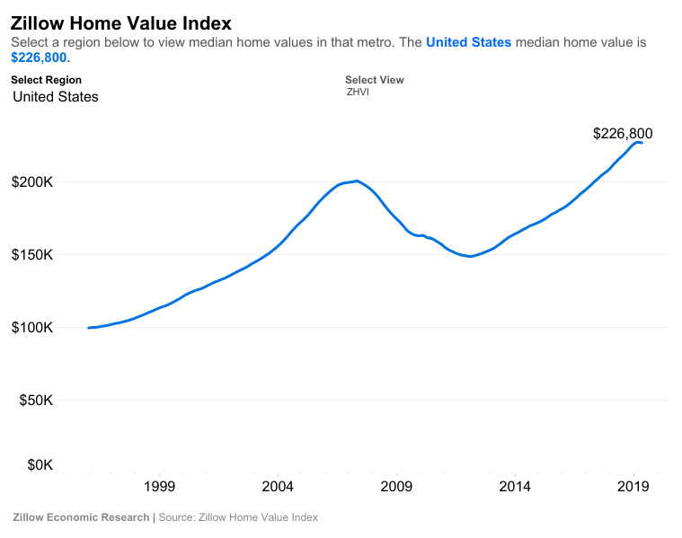 Zillow reported the typical home was worth $226,800 in May