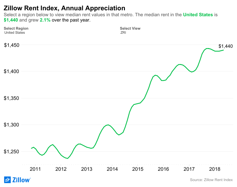 Renters in 27 of the nation’s 35 largest housing markets are seeing an increase in their median rent levels, according to the latest Zillow Real Estate Market Report
