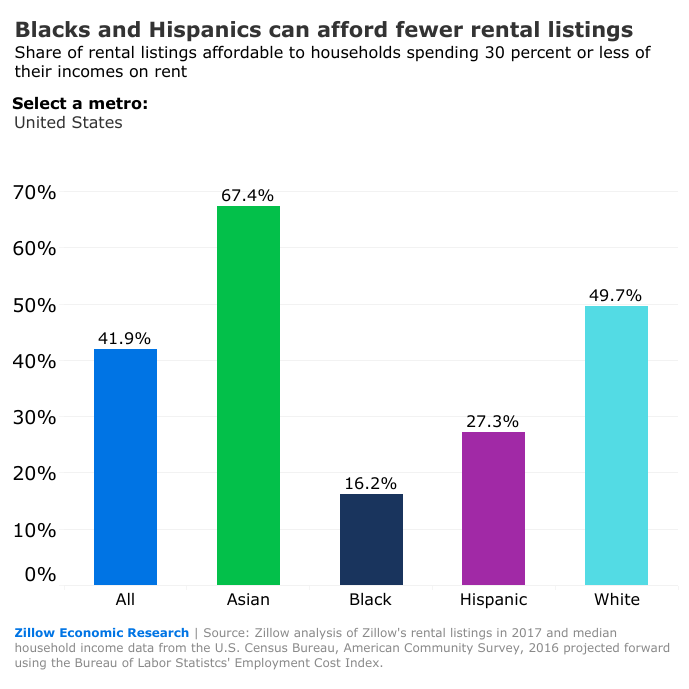Separately, Zillow reported that African-Americans renters could only afford less than one-third of the rentals during 2017 than white or Asian-American renters