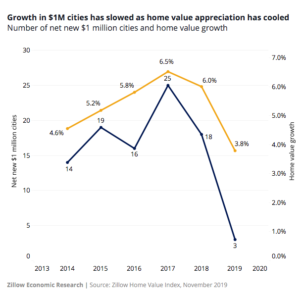 Zillow 218 Cities with 1MPlus in Home Values NMP