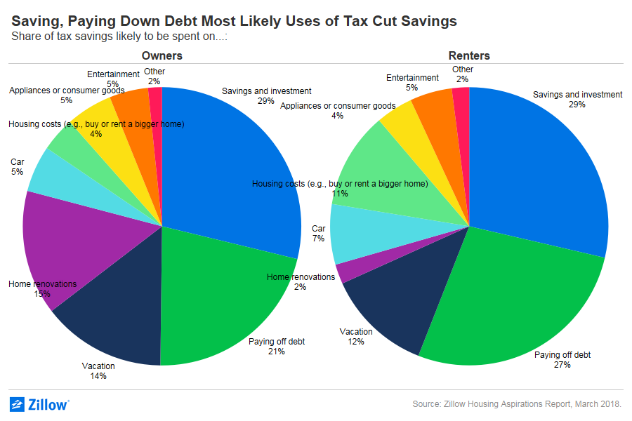 Homeowners and renters will put $13.2 billion in savings generated by the recently passed Tax Cuts and Jobs Act back into housing market in 2018 through the purchase or rental of new homes