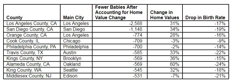 Now here is one previously unconsidered drawback to increasing home values: The rate of babies being born is dropping the most in counties where home values have appreciated the fastest