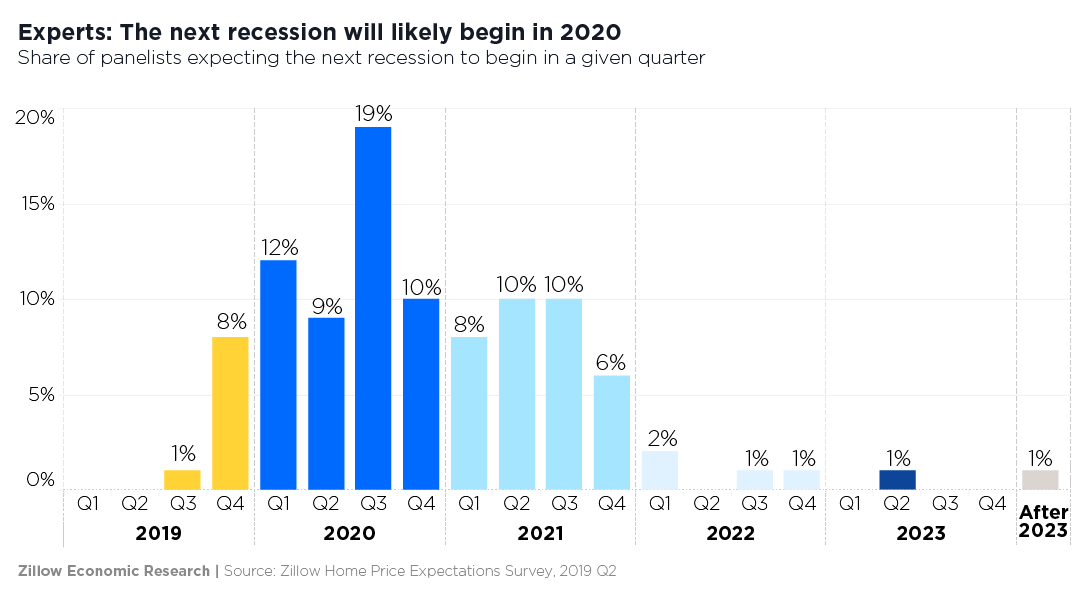 In the event of a new recession, the data analysts at Zillow are insisting the housing market will not be harshly impacted by an economic downturn