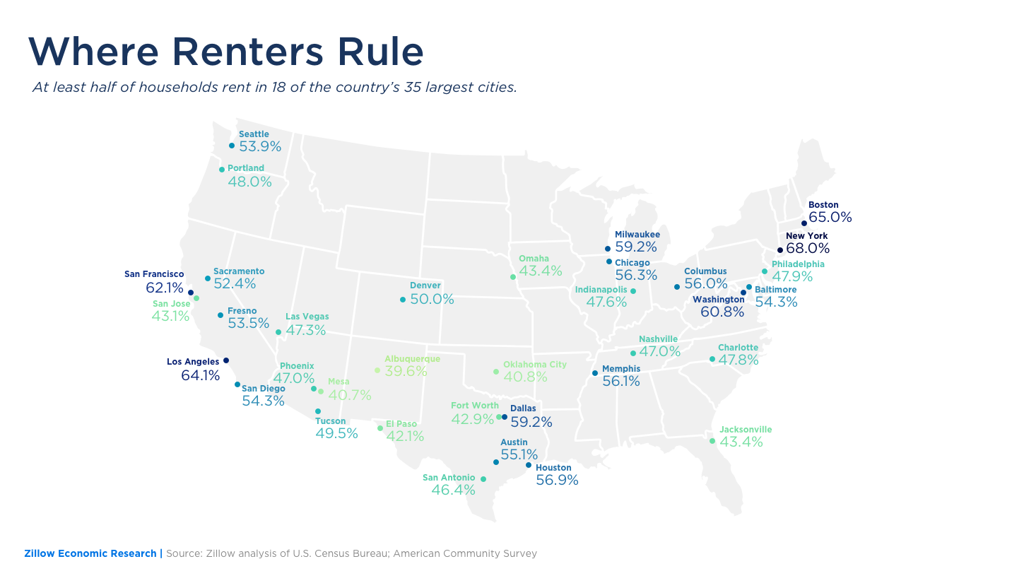 The American Dream is being challenged by a significant increase the number of renter households, according to new data from Zillow