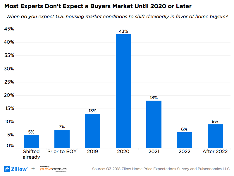 Is the Housing Market Finally Cooling Off?