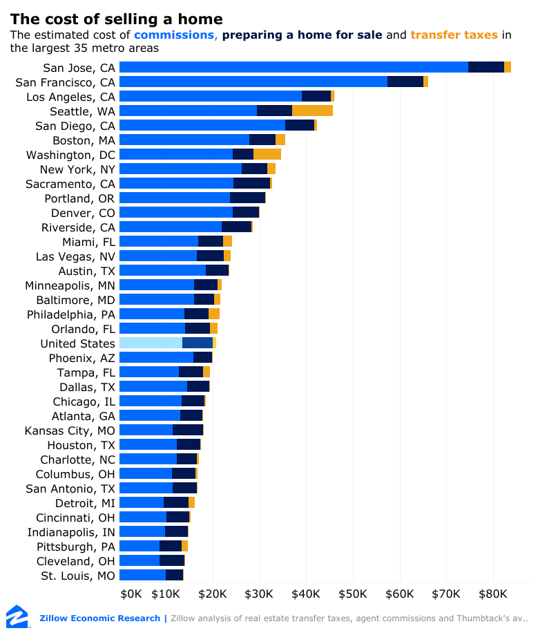 Homeowners shell out an average of $20,851 to sell their properties, according to new data compiled by Zillow and Thumbtack's 2019 Hidden Costs of Selling analysis