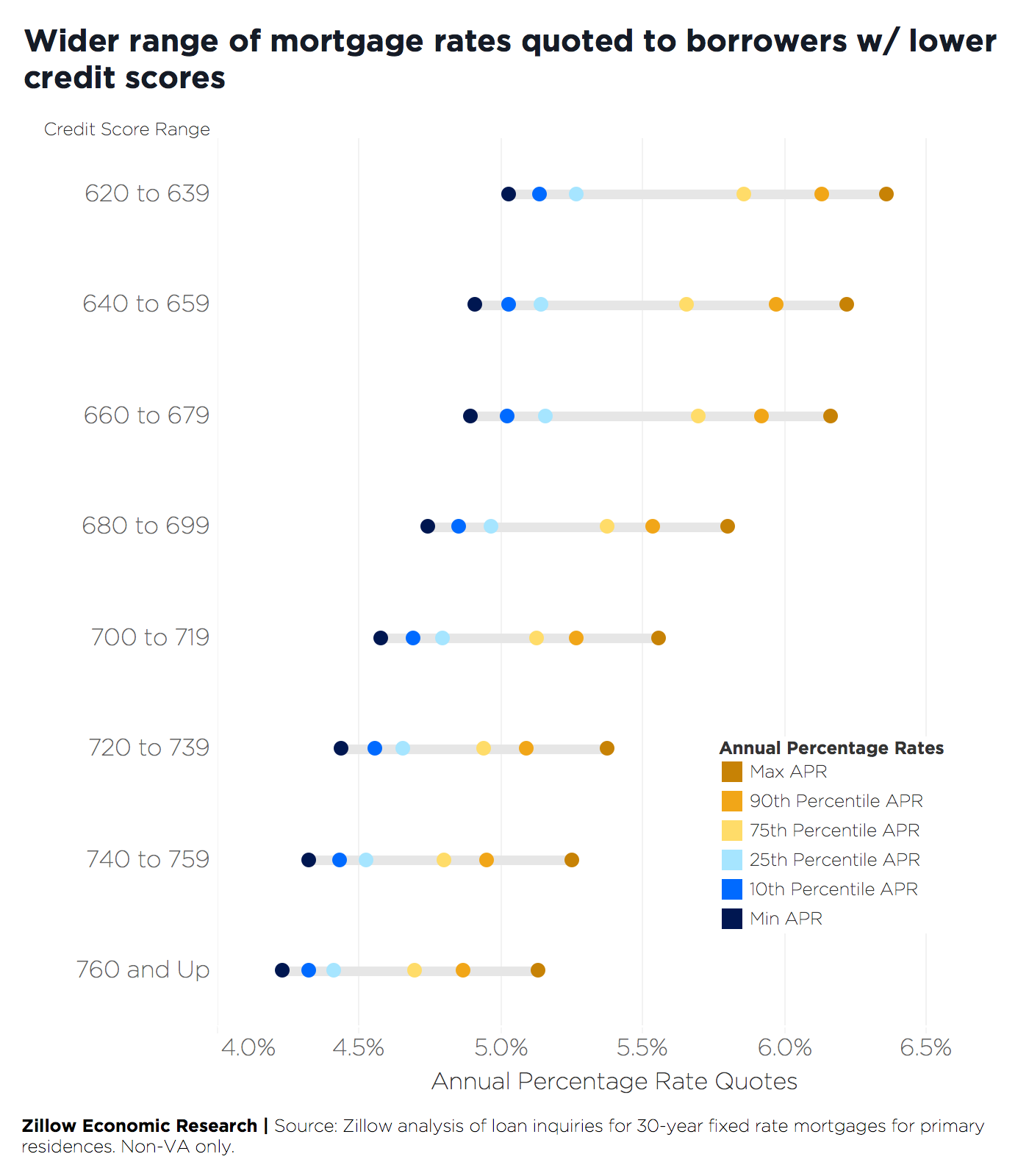 According to a new report from Zillow, the typical home buyer spends more than four months shopping for the perfect place