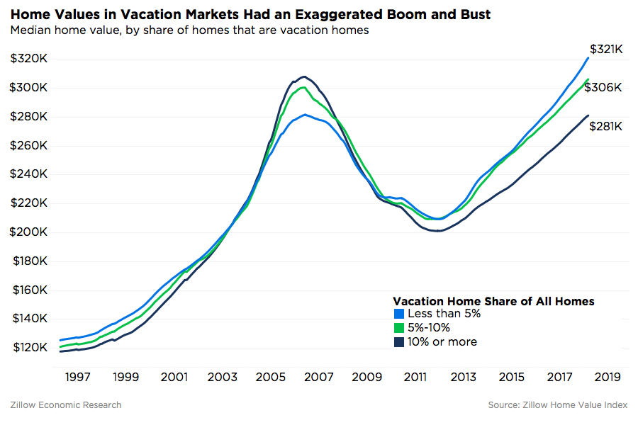 A new study by Zillow has found that vacation home markets have yet to recover the full value that they lost following the 2008 economic meltdown