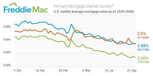 Freddie Mac Primary Mortgage Market Survey 10/01/2020