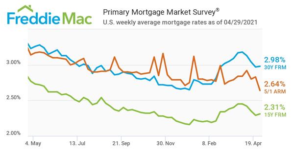 Freddie Mac Primary Mortgage Market Survey 04/29/2021