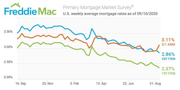 Freddie Mac Primary Mortgage Market Survey 09/10/2020