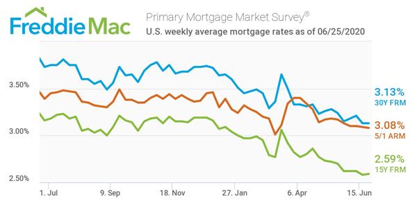 Freddie Mac Primary Mortgage Market Survey 6/25/20
