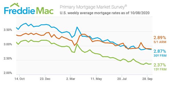 Freddie Mac Primary Mortgage Market Survey 10/08/2020