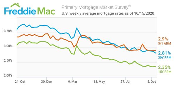 Freddie Mac Primary Mortgage Market Survey 10/15/20