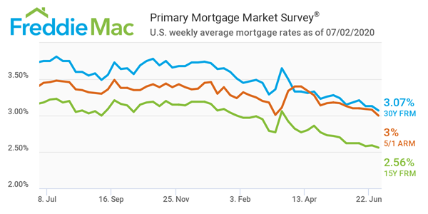 Freddie Mac Primary Mortgage Market Survey 07/02/20
