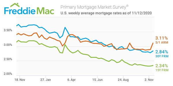 Freddie Mac Primary Mortgage Market Survey 11/12/20