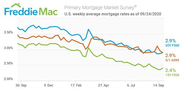 Freddie Mac Primary Mortgage Market Survey 09/24/2020