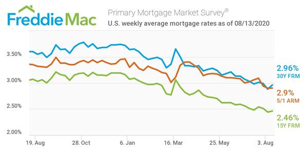 Freddie Mac Primary Mortgage Market Survey 06/13/2020