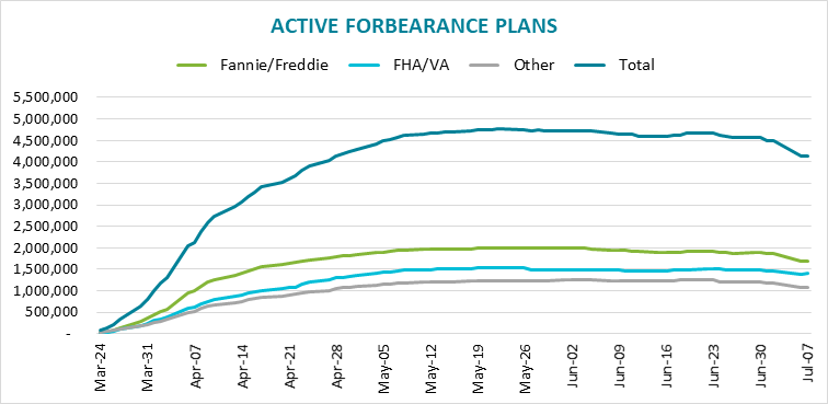Active forbearance chart. Credit: Black Knight, Inc.
