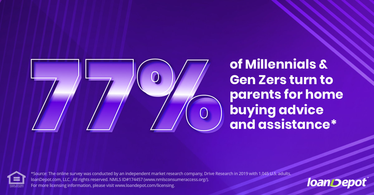 Millennials and Gen Zers exploring the possibility of homeownership are still getting assistance from the Bank of Mom and Dad to help finance their property purchasing